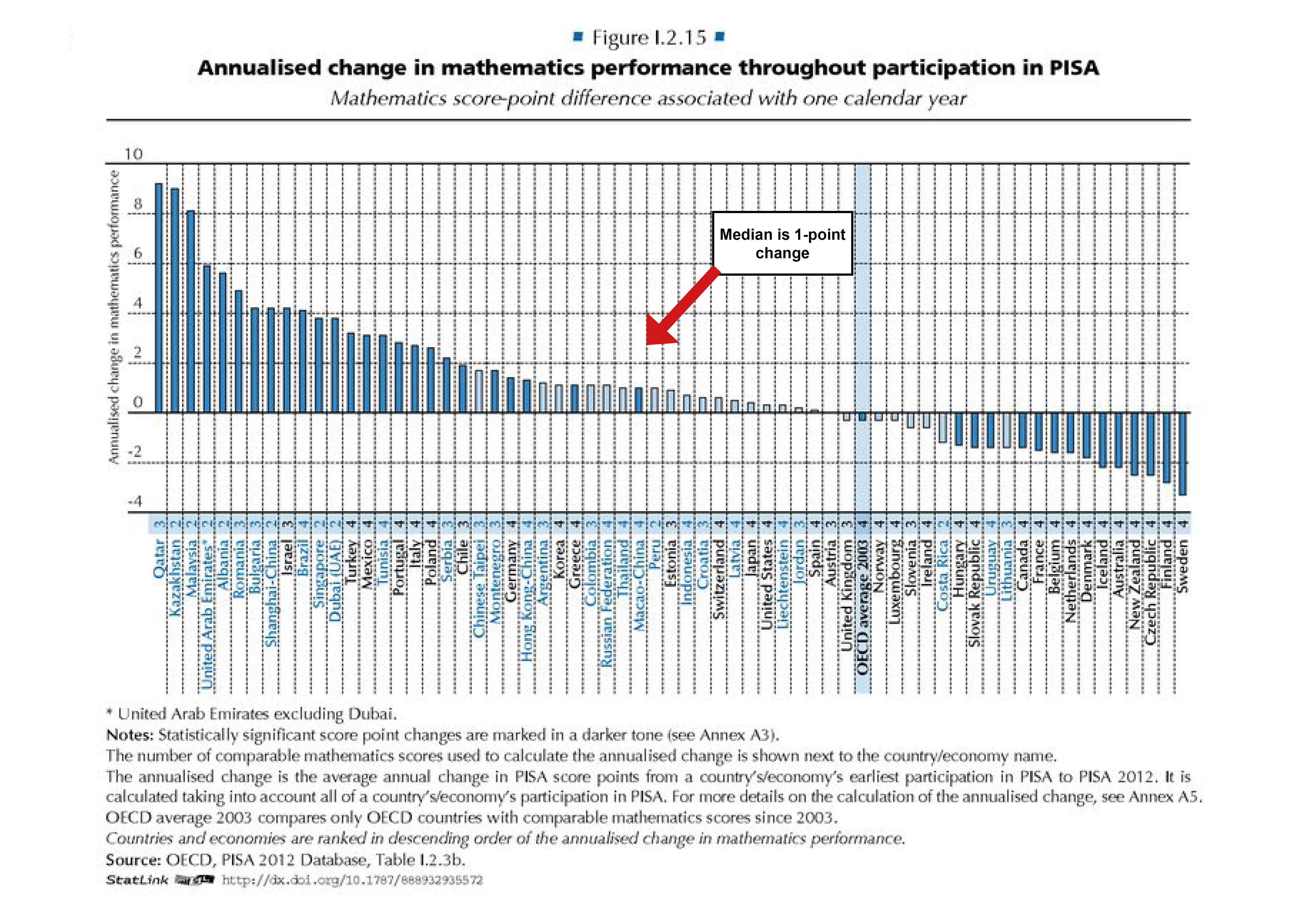 Chart showing median per-year change in PSA math scores